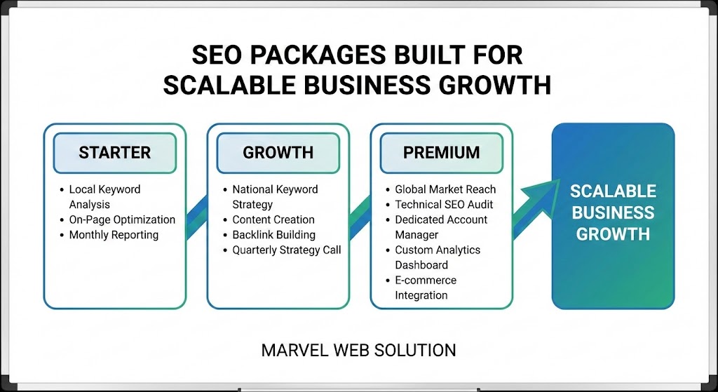 Search Engine Optimization Packages Built for Scalable Business Growth