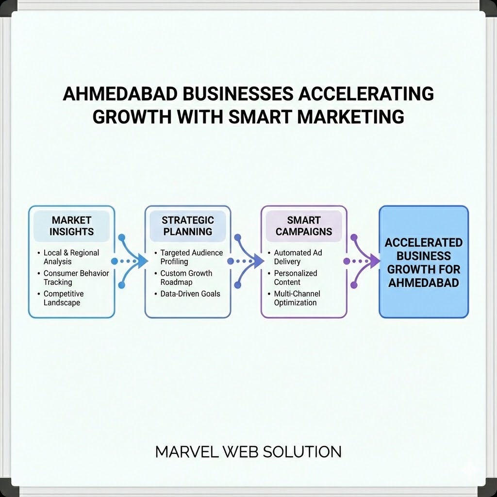 Ahmedabad Businesses Accelerating Growth With Smart Marketing
