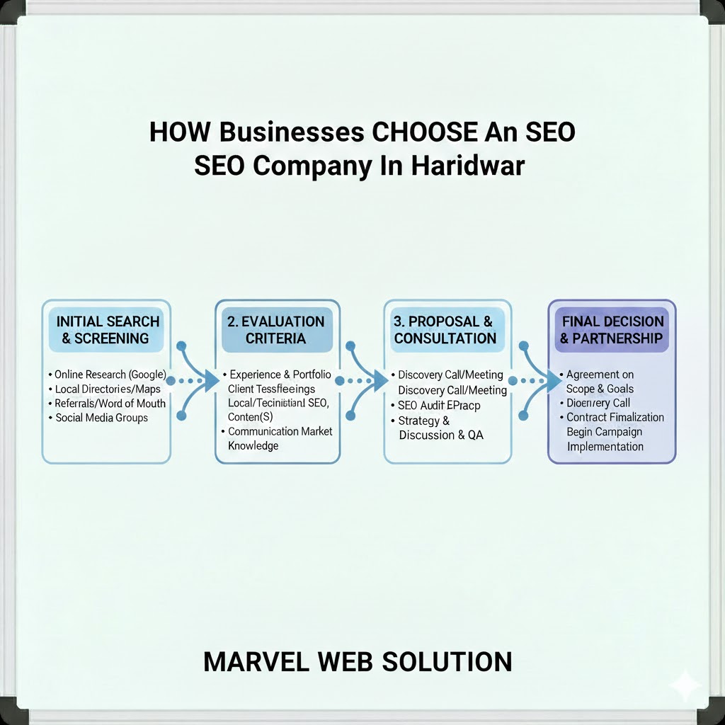 How Businesses Choose An SEO Company In Haridwar