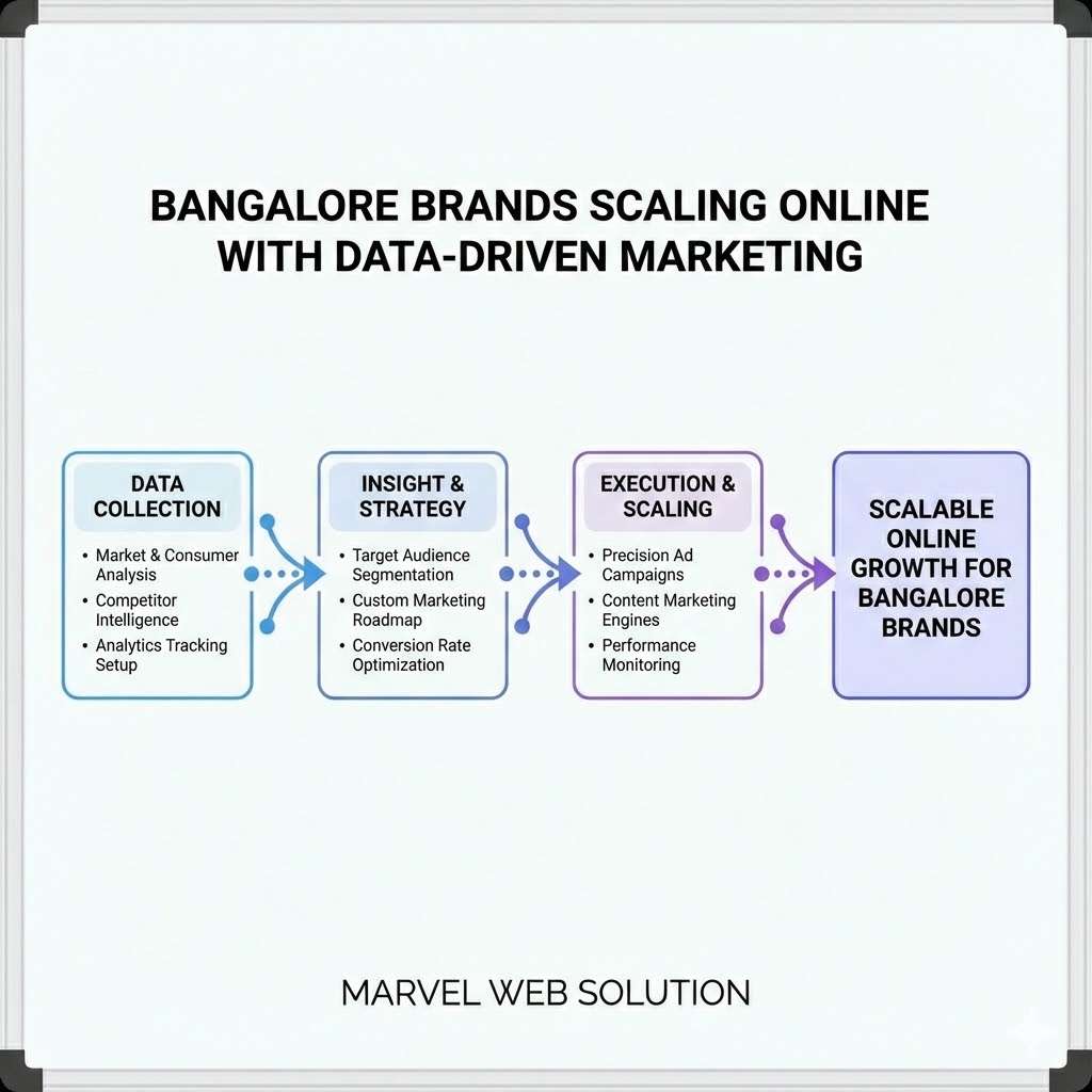 Bangalore Brands Scaling Online With Data-Driven Marketing
