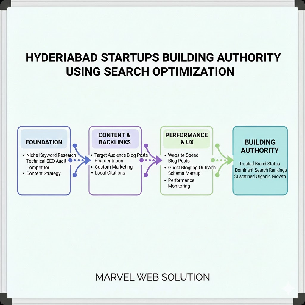 Hyderabad Startups Building Authority Using Search Optimization