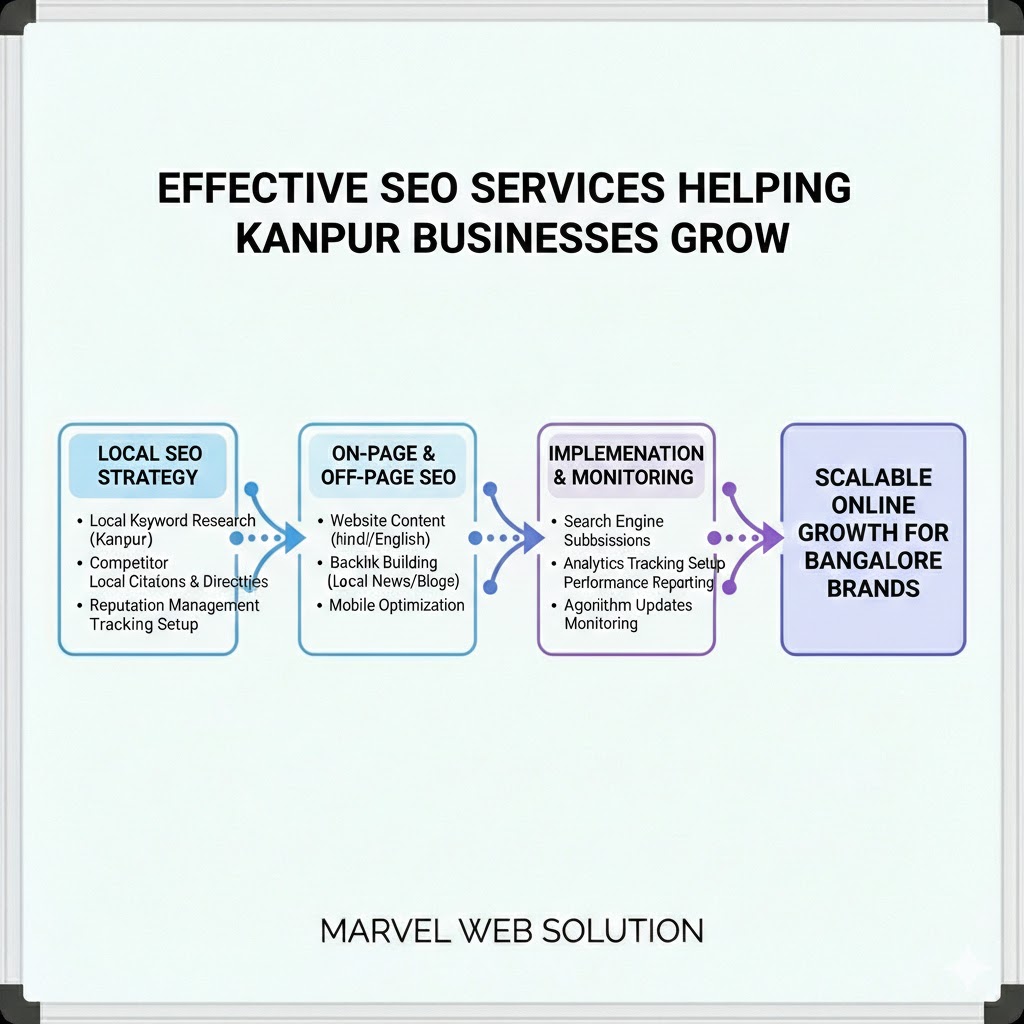Effective SEO Services Helping Kanpur Businesses Grow
