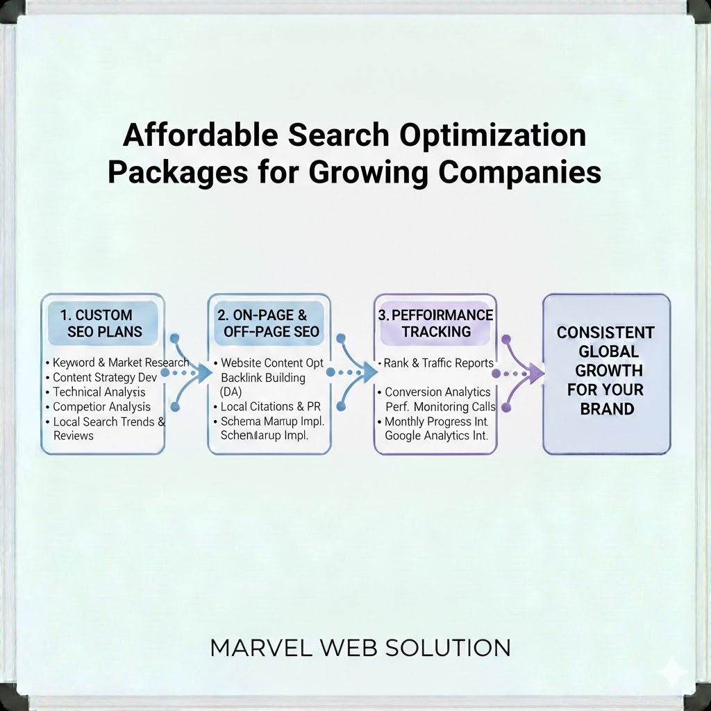 Affordable Search Optimization Packages for Growing Companies