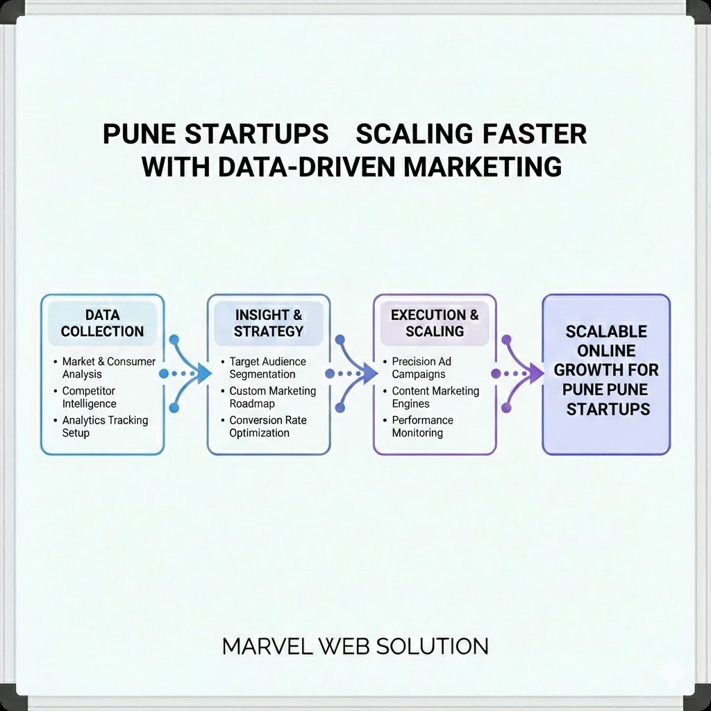 Pune Startups Scaling Faster With Data-Driven Marketing