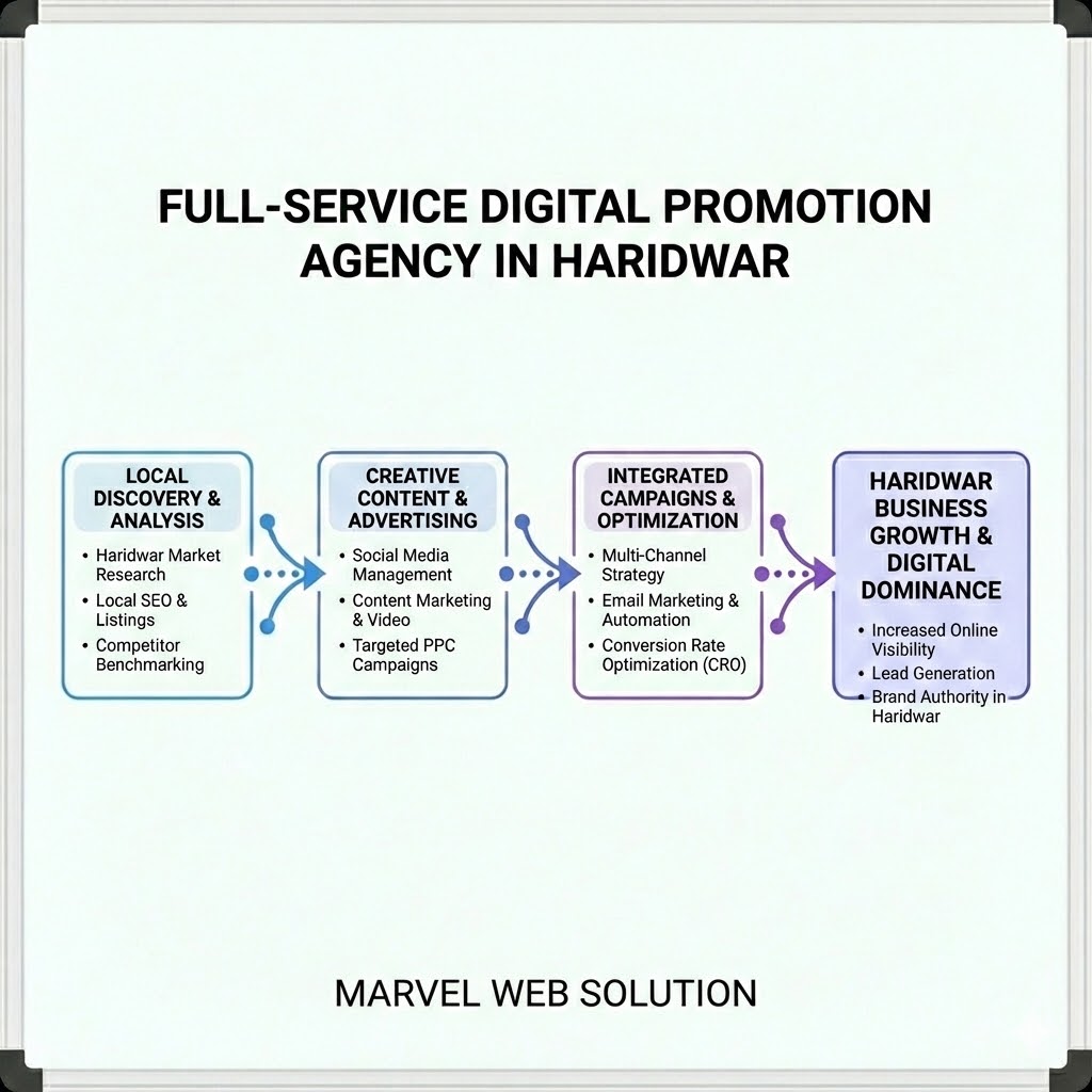 Full-Service Digital Promotion Agency in Haridwar