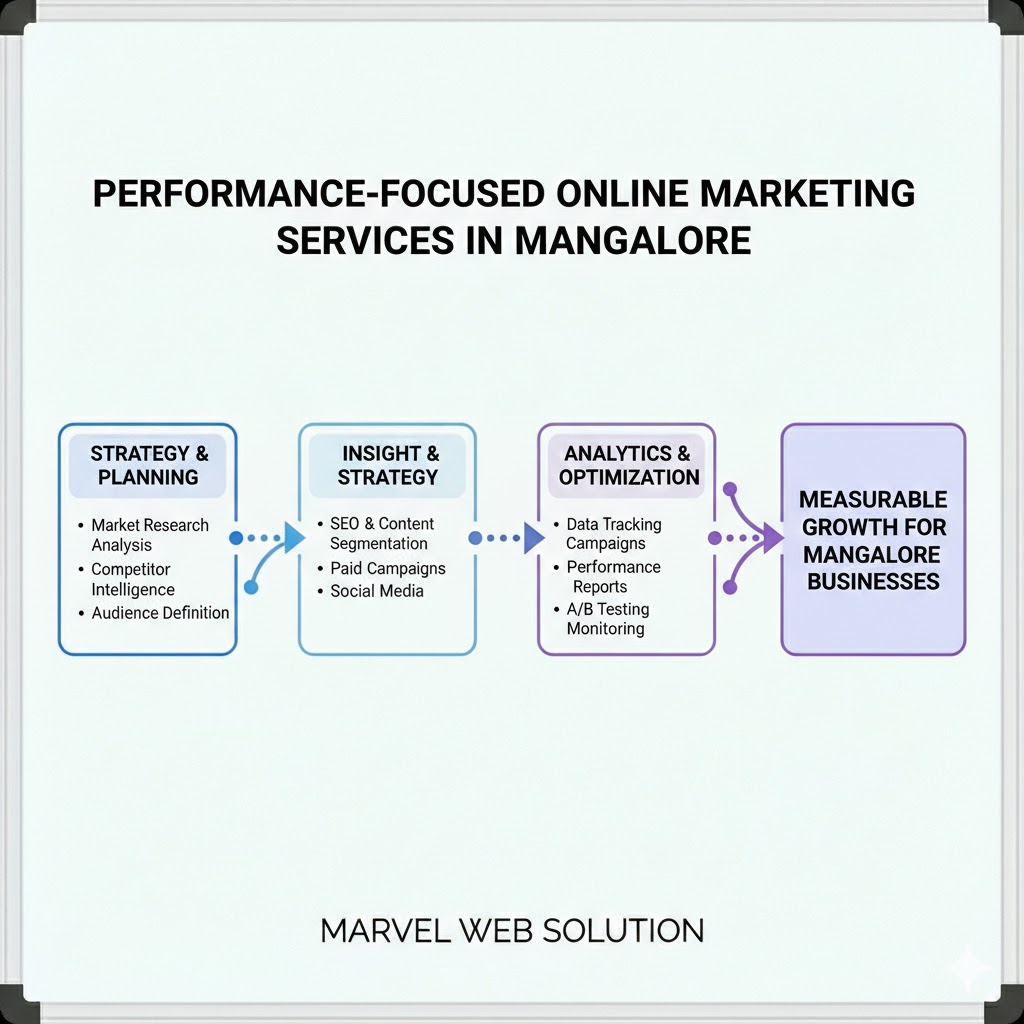 Performance-Focused Online Marketing Services in Mangalore