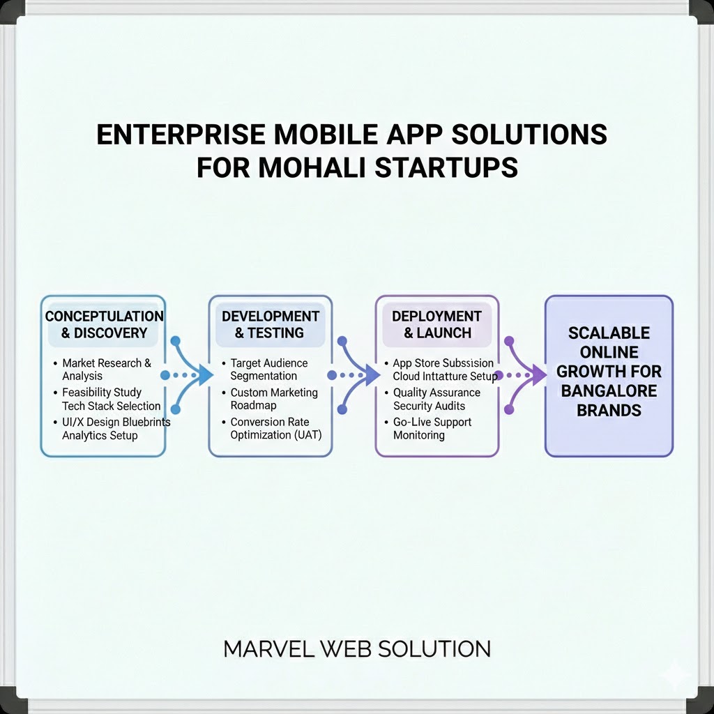 Enterprise Mobile App Solutions for Mohali Startups