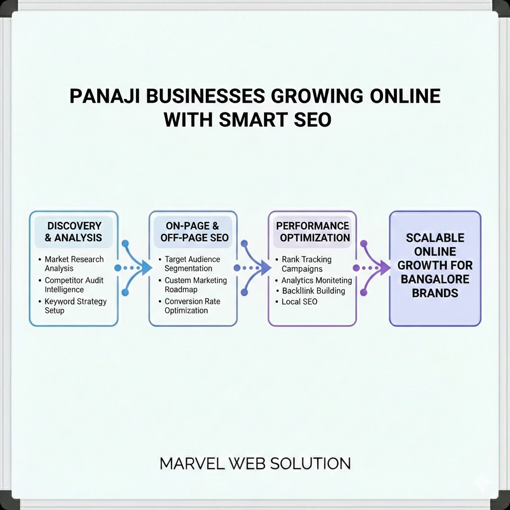 Panaji Businesses Growing Online With Smart SEO