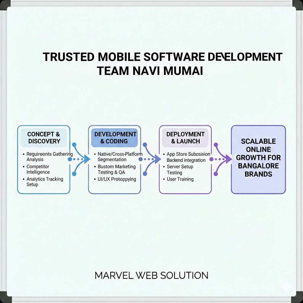 Trusted Mobile Software Development Team Navi Mumbai