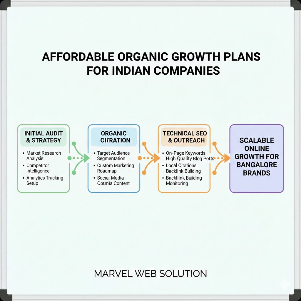 Affordable Organic Growth Plans for Indian Companies