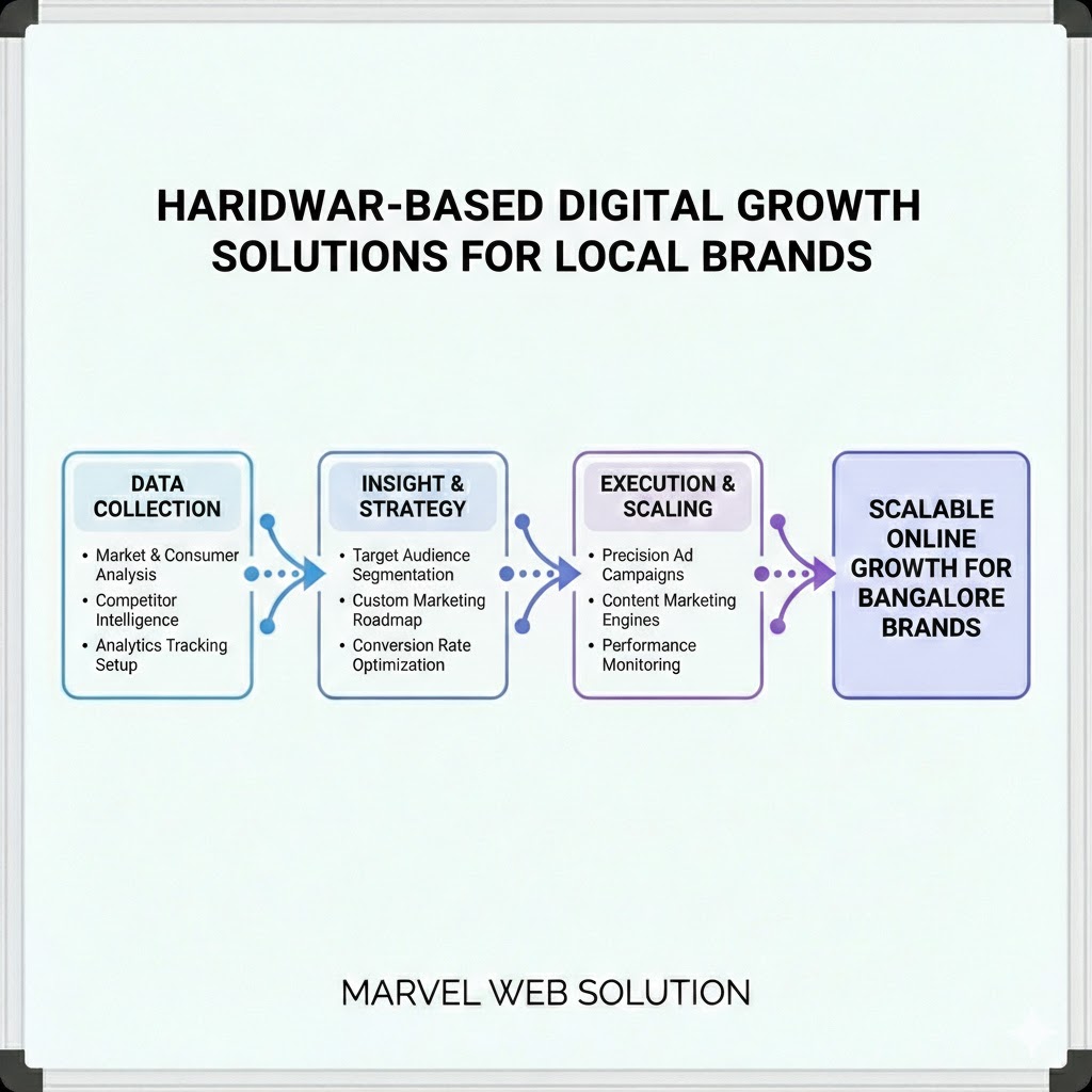 Haridwar-Based Digital Growth Solutions for Local Brands
